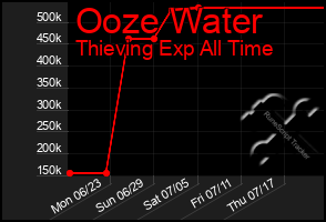 Total Graph of Ooze Water