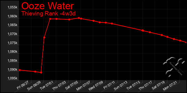 Last 31 Days Graph of Ooze Water