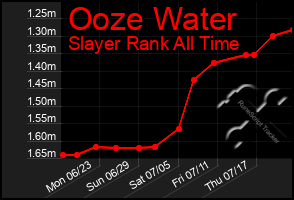 Total Graph of Ooze Water