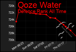 Total Graph of Ooze Water