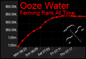Total Graph of Ooze Water