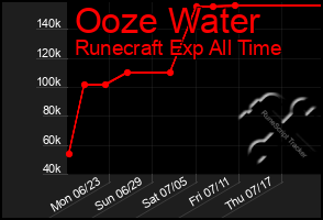 Total Graph of Ooze Water