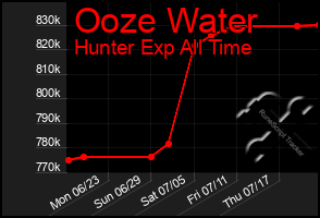 Total Graph of Ooze Water