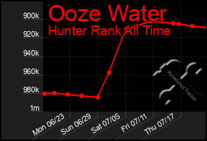 Total Graph of Ooze Water