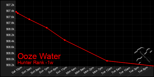 Last 7 Days Graph of Ooze Water