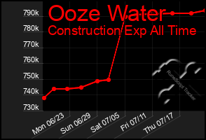 Total Graph of Ooze Water