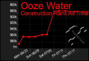 Total Graph of Ooze Water