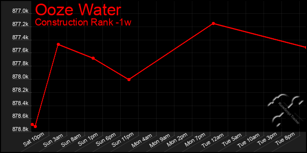 Last 7 Days Graph of Ooze Water