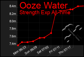 Total Graph of Ooze Water