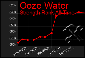 Total Graph of Ooze Water