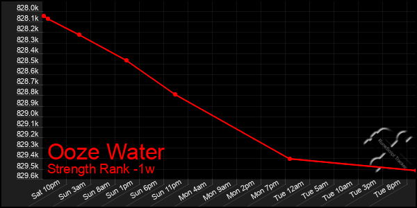 Last 7 Days Graph of Ooze Water