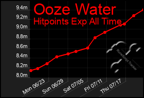 Total Graph of Ooze Water