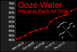 Total Graph of Ooze Water