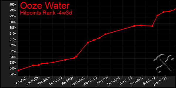 Last 31 Days Graph of Ooze Water