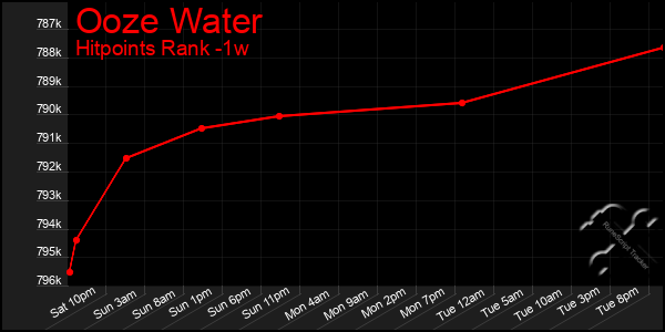 Last 7 Days Graph of Ooze Water