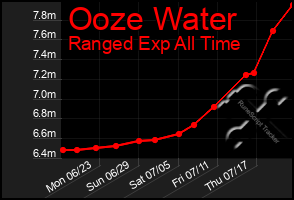 Total Graph of Ooze Water