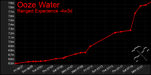 Last 31 Days Graph of Ooze Water