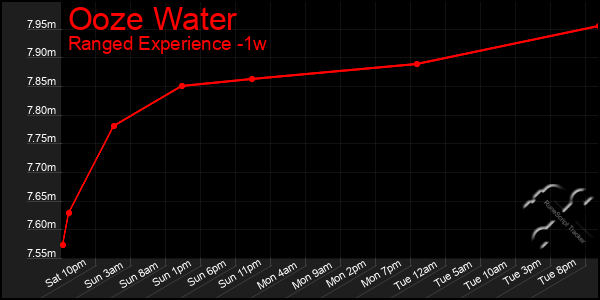 Last 7 Days Graph of Ooze Water