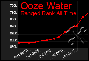 Total Graph of Ooze Water