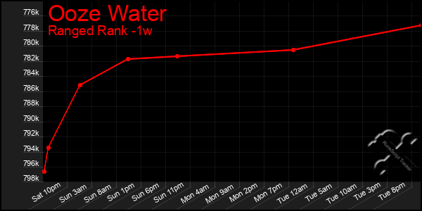 Last 7 Days Graph of Ooze Water