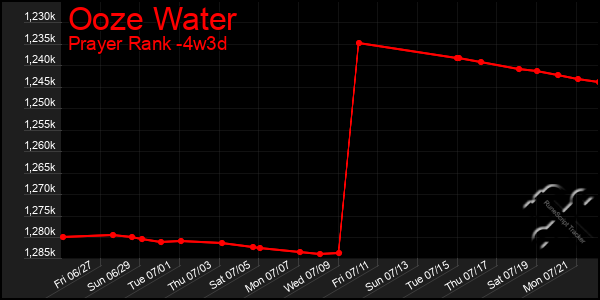 Last 31 Days Graph of Ooze Water