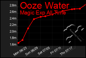 Total Graph of Ooze Water