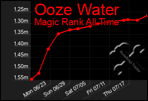 Total Graph of Ooze Water