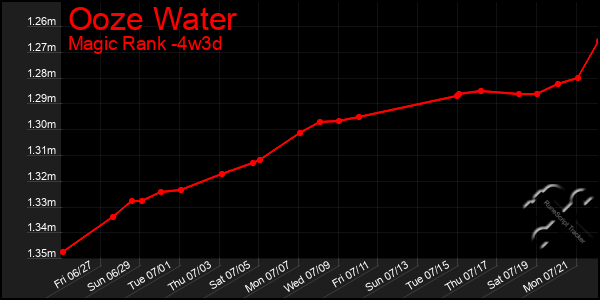 Last 31 Days Graph of Ooze Water