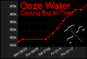 Total Graph of Ooze Water