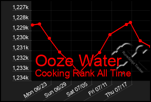 Total Graph of Ooze Water
