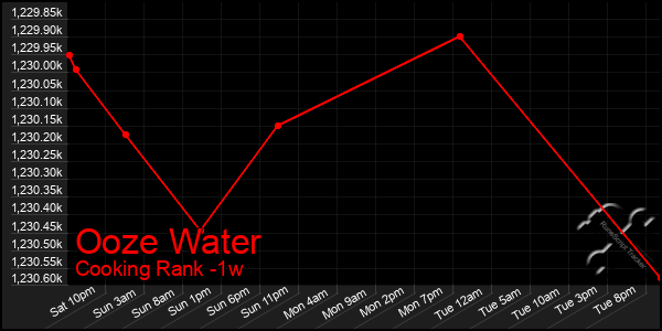 Last 7 Days Graph of Ooze Water