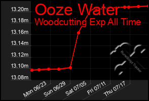 Total Graph of Ooze Water
