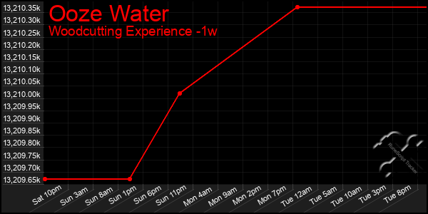 Last 7 Days Graph of Ooze Water