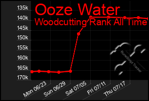 Total Graph of Ooze Water