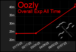 Total Graph of Oozly