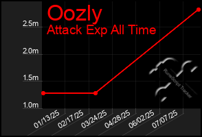 Total Graph of Oozly