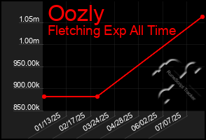 Total Graph of Oozly