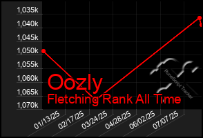 Total Graph of Oozly
