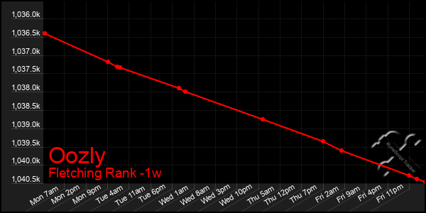 Last 7 Days Graph of Oozly