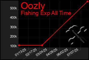 Total Graph of Oozly