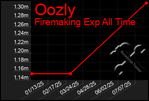 Total Graph of Oozly