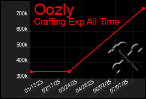 Total Graph of Oozly