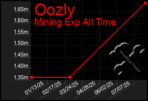 Total Graph of Oozly