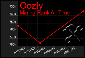 Total Graph of Oozly