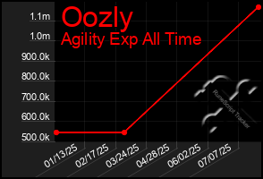 Total Graph of Oozly
