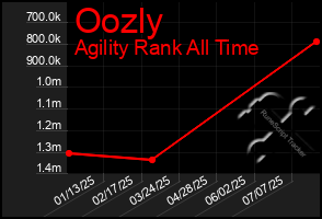 Total Graph of Oozly