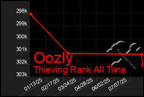 Total Graph of Oozly