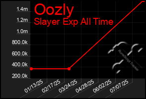 Total Graph of Oozly
