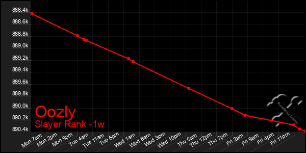 Last 7 Days Graph of Oozly