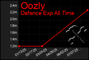Total Graph of Oozly